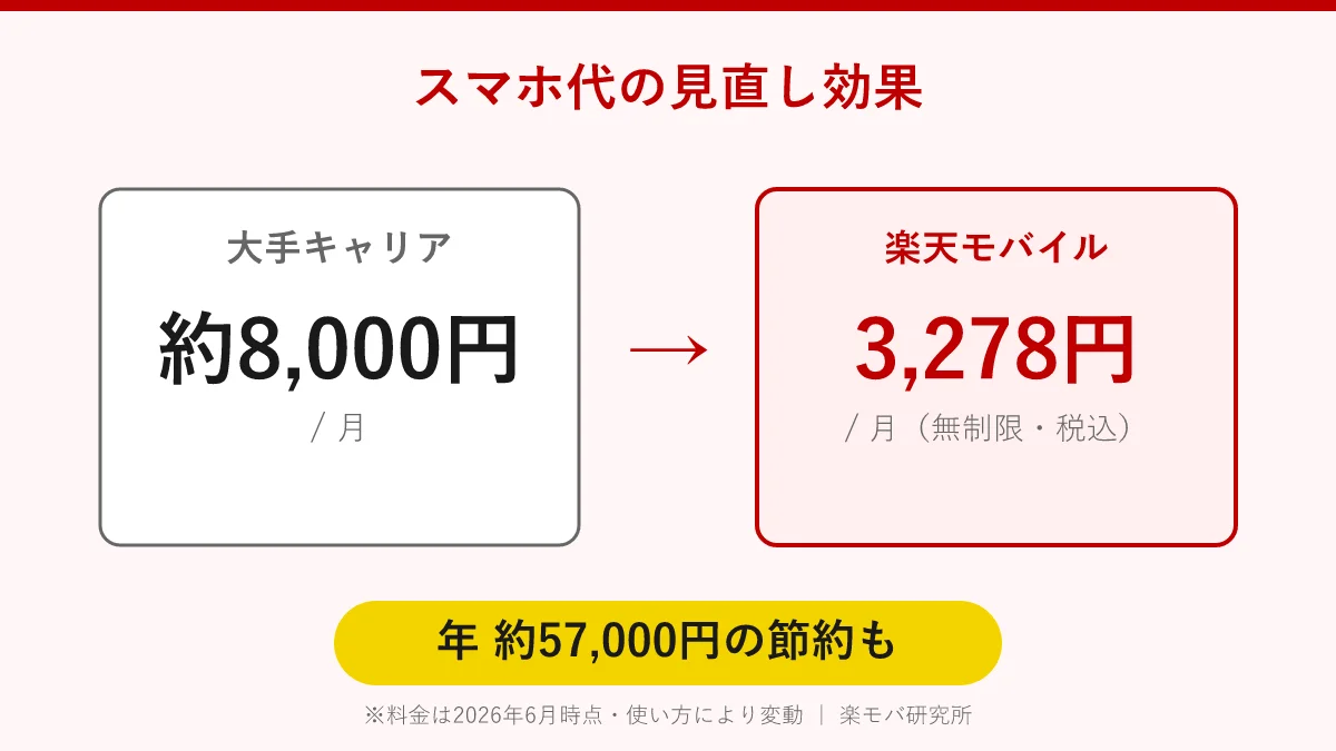 スマホ代の見直し効果：大手約8000円から楽天モバイル3278円へ
